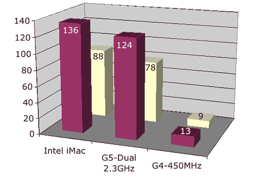 handbrake gets 136 frames per second on an intel imac